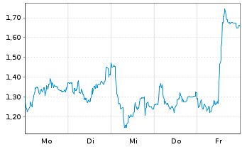 Chart Mini Future Short Verbio Vereinigte Bioenergie - 1 Woche