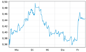 Chart Mini Future Long Bilfinger - 1 Woche
