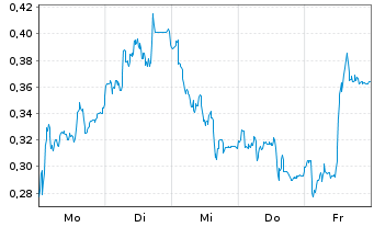 Chart Mini Future Long Bilfinger - 1 Woche