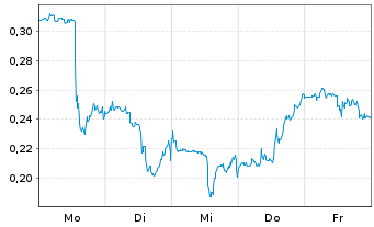 Chart Mini Future Long Kraft Heinz - 1 Woche