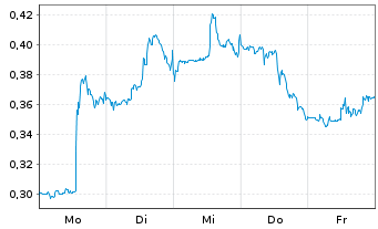 Chart Mini Future Short Kraft Heinz - 1 Woche