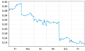Chart Mini Future Long Lynas - 1 Woche