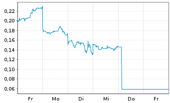 Chart Mini Future Long Lynas - 1 Woche