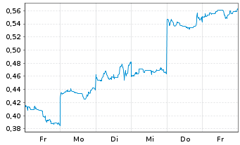 Chart Mini Future Short Lynas - 1 Woche