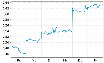 Chart Mini Future Short Lynas - 1 Woche