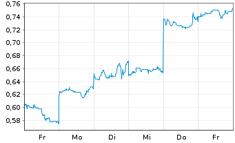 Chart Mini Future Short Lynas - 1 Woche