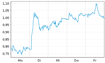 Chart Mini Future Short British American Tobacco - 1 Woche