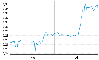 Chart Mini Future Long GameStop - 1 Woche