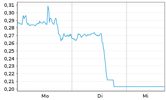 Chart Mini Future Short GameStop - 1 Woche