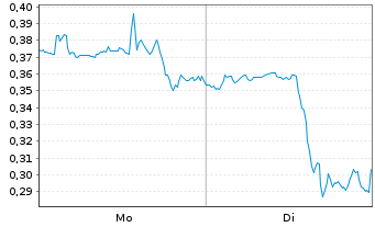 Chart Mini Future Short GameStop - 1 Woche
