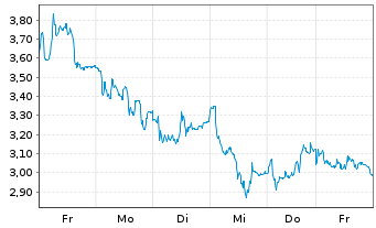 Chart Mini Future Long Adyen - 1 Week