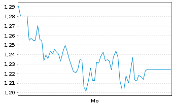 Chart Mini Future Long HelloFresh - 1 Woche