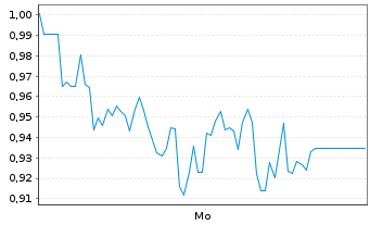 Chart Mini Future Long HelloFresh - 1 Woche