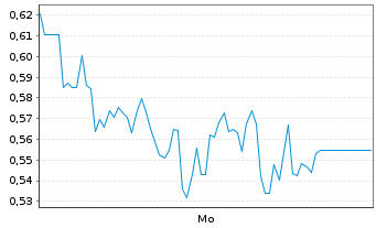 Chart Mini Future Long HelloFresh - 1 Woche
