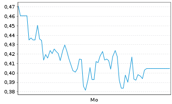 Chart Mini Future Long HelloFresh - 1 Woche