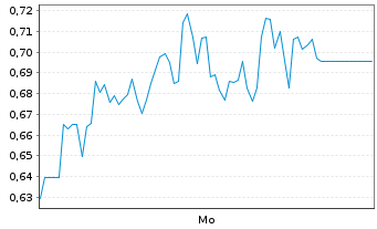 Chart Mini Future Short HelloFresh - 1 Woche