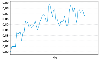 Chart Mini Future Short HelloFresh - 1 Woche
