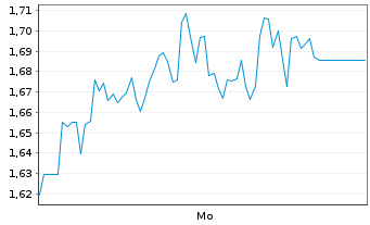 Chart Mini Future Short HelloFresh - 1 Woche