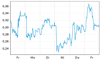 Chart Mini Future Short Lanxess - 1 Woche