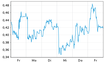 Chart Mini Future Short Lanxess - 1 Woche