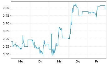 Chart Mini Future Long Steyr Motors - 1 Woche