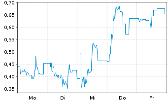 Chart Mini Future Long Steyr Motors - 1 Woche