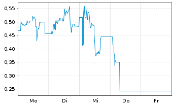 Chart Mini Future Short Steyr Motors - 1 Woche