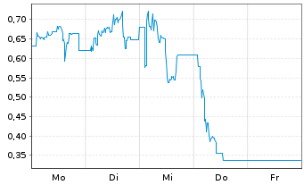 Chart Mini Future Short Steyr Motors - 1 Woche
