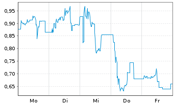 Chart Mini Future Short Steyr Motors - 1 Woche