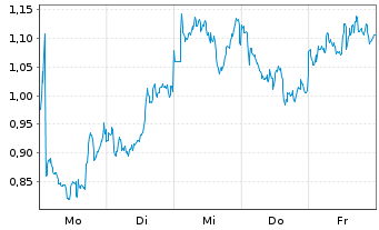 Chart Mini Future Long Sanofi - 1 Woche
