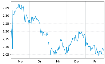 Chart Mini Future Short Sanofi - 1 Woche