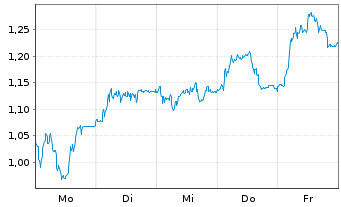 Chart Mini Future Long Bechtle - 1 Woche