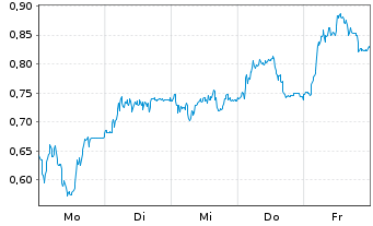 Chart Mini Future Long Bechtle - 1 Woche