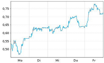 Chart Mini Future Long Bechtle - 1 Woche