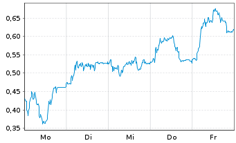 Chart Mini Future Long Bechtle - 1 Woche