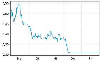 Chart Mini Future Short Bechtle - 1 Woche