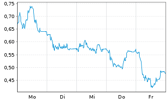 Chart Mini Future Short Bechtle - 1 Woche