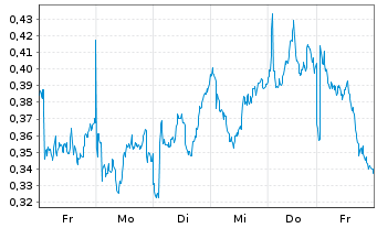 Chart Mini Future Long Air Liquide - 1 Week