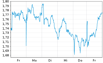 Chart Mini Future Short Air Liquide - 1 Week