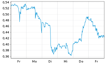 Chart Mini Future Long Johnson&Johnson - 1 Woche