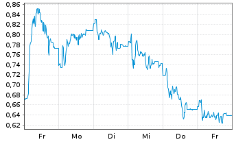 Chart Mini Future Long IONOS Group - 1 Woche