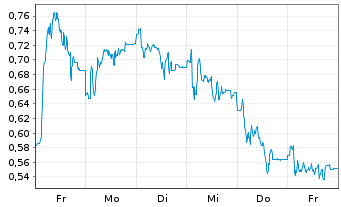 Chart Mini Future Long IONOS Group - 1 Woche