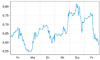Chart Mini Future Long Energy Fuels - 1 Woche