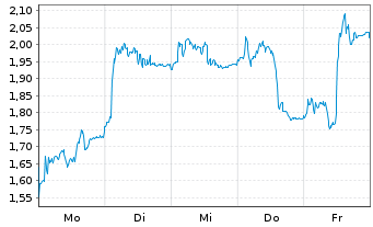 Chart Mini Future Long Salzgitter - 1 Woche