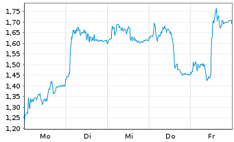 Chart Mini Future Long Salzgitter - 1 Woche