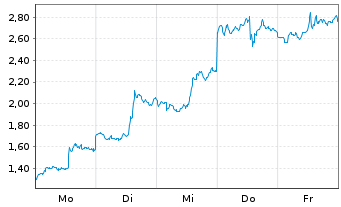 Chart Mini Future Long Baidu - 1 Woche