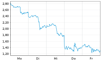 Chart Mini Future Short Baidu - 1 Woche