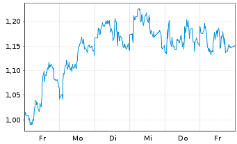 Chart Mini Future Long Jenoptik - 1 Woche