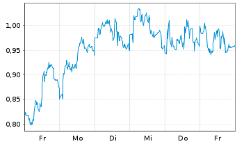 Chart Mini Future Long Jenoptik - 1 Woche