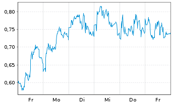 Chart Mini Future Long Jenoptik - 1 Woche